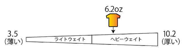 UA5942 厚み　6.2oz