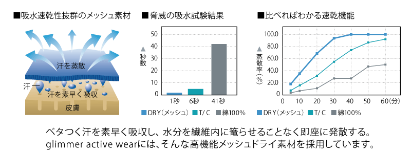 Tシャツ吸汗速乾　メッシュ生地効果等