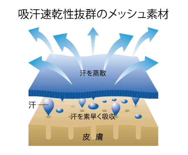 300-ACT　メッシュ素材説明図