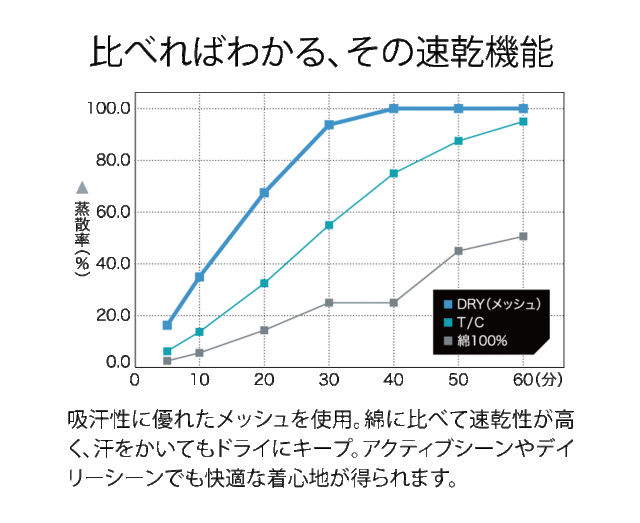 300-ACT　速乾機能説明表